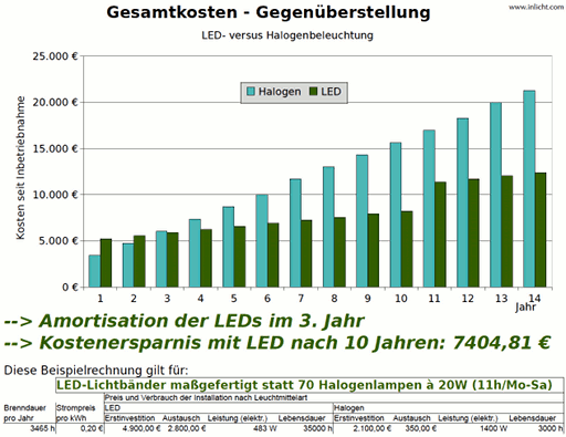 LED im Vergleich Kostenersparnis Amortisation